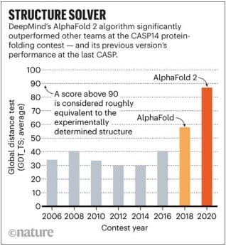 DeepMind`s AlphaFold2 Algorithm
